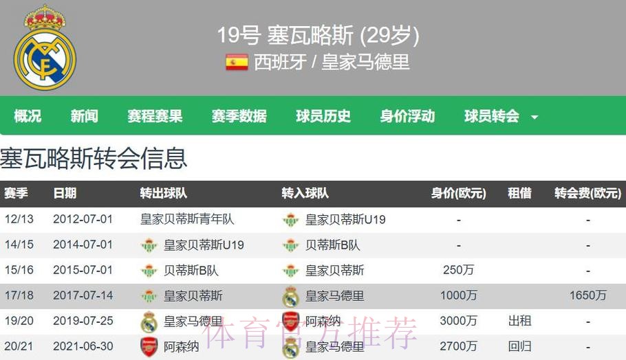 马卡:皇马还未决定塞巴略斯未来 若出售要价不低 马卡:皇马还未决定塞巴略斯未来 若出售要价不低